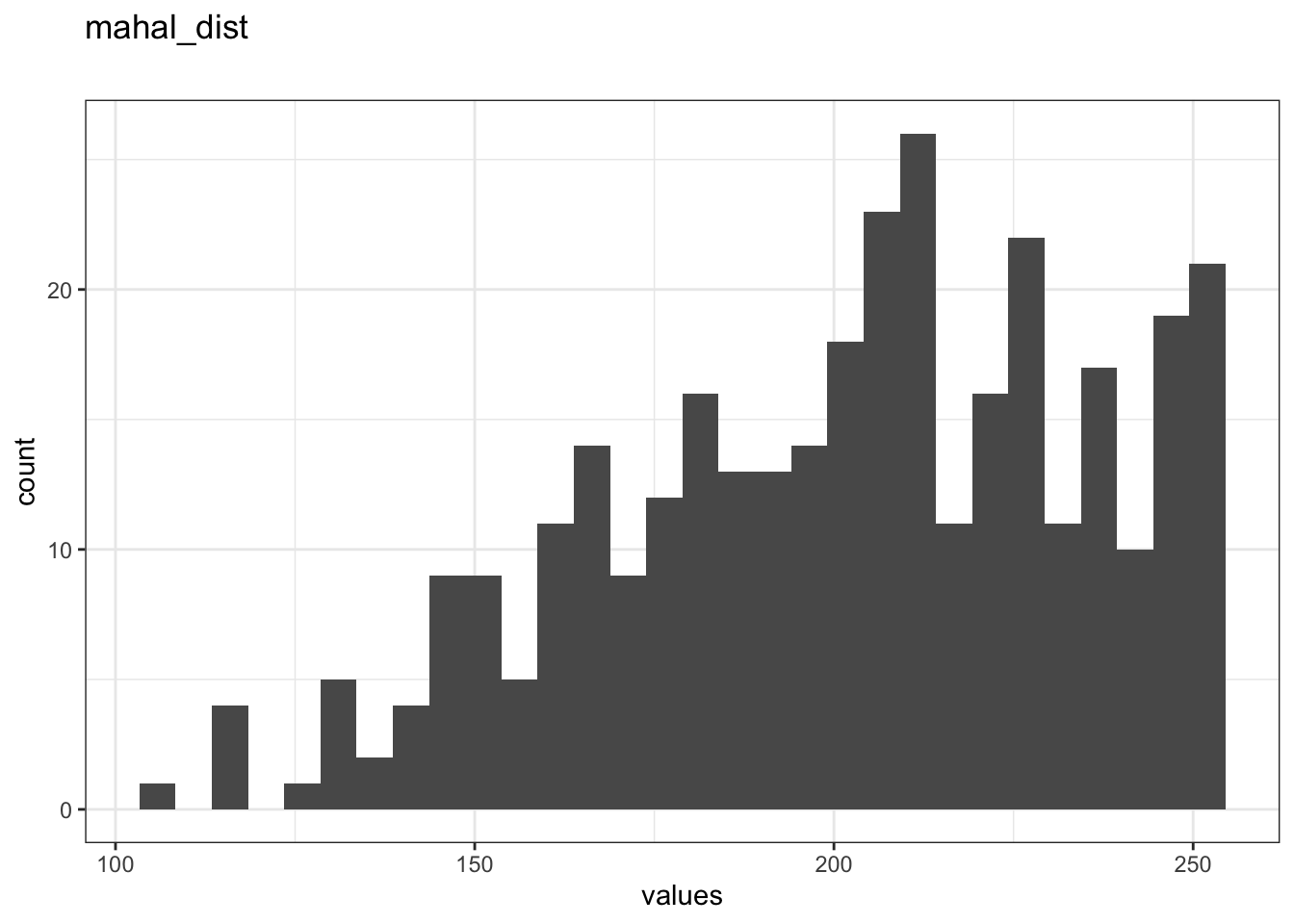 Distribution of values for mahal_dist