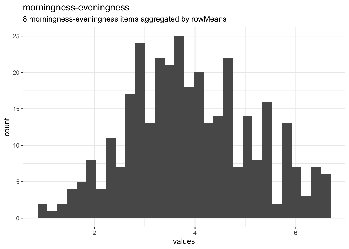 Distribution of scale morningness-eveningness