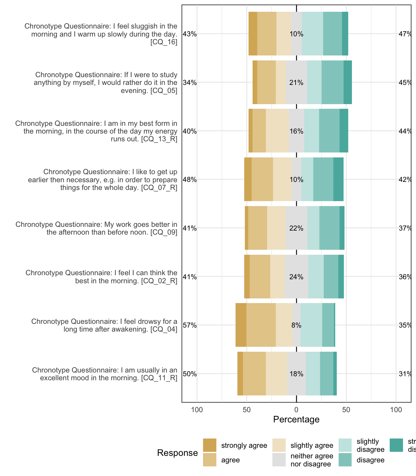 Likert plot of scale morningness-eveningness items