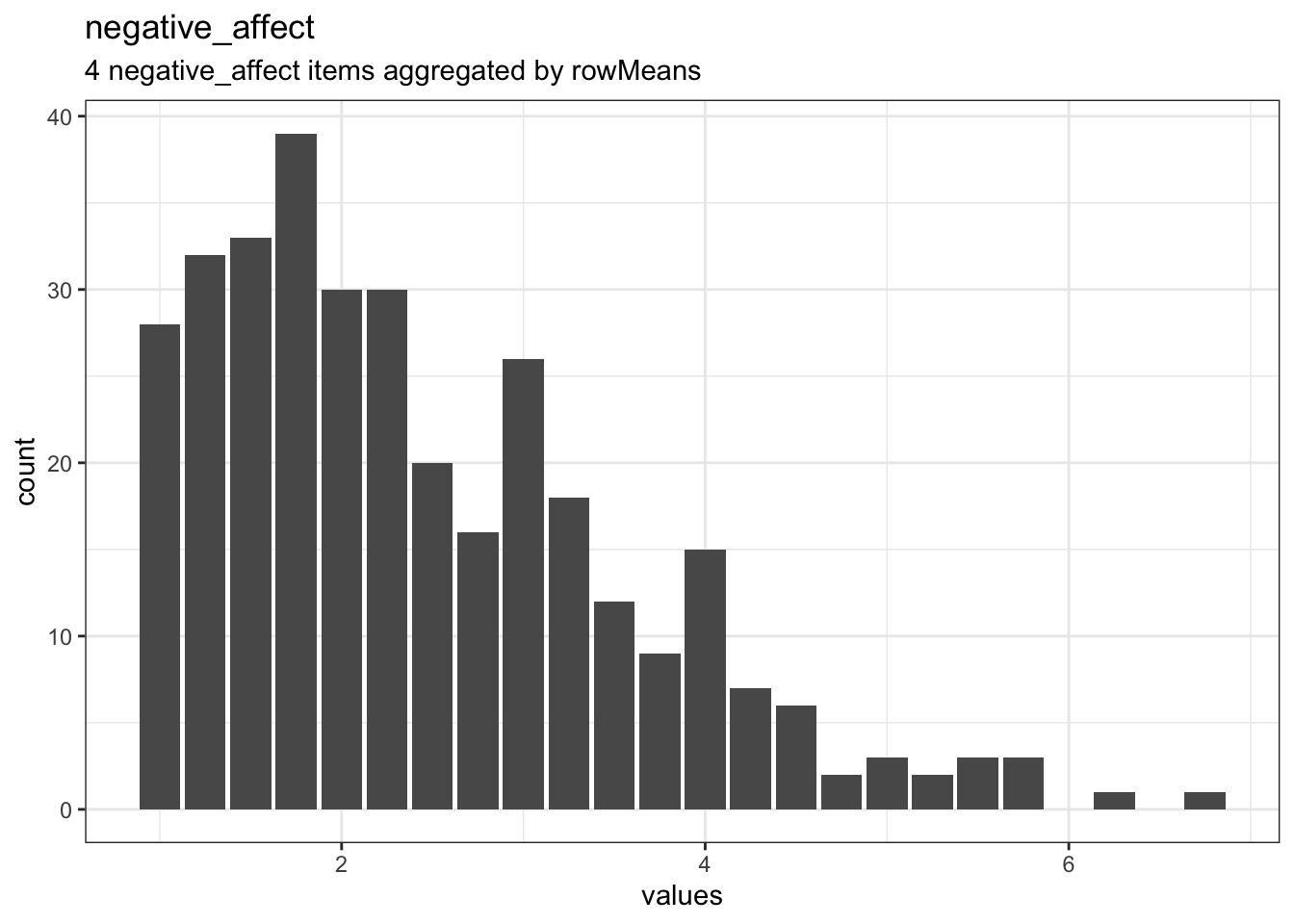 Distribution of scale negative_affect