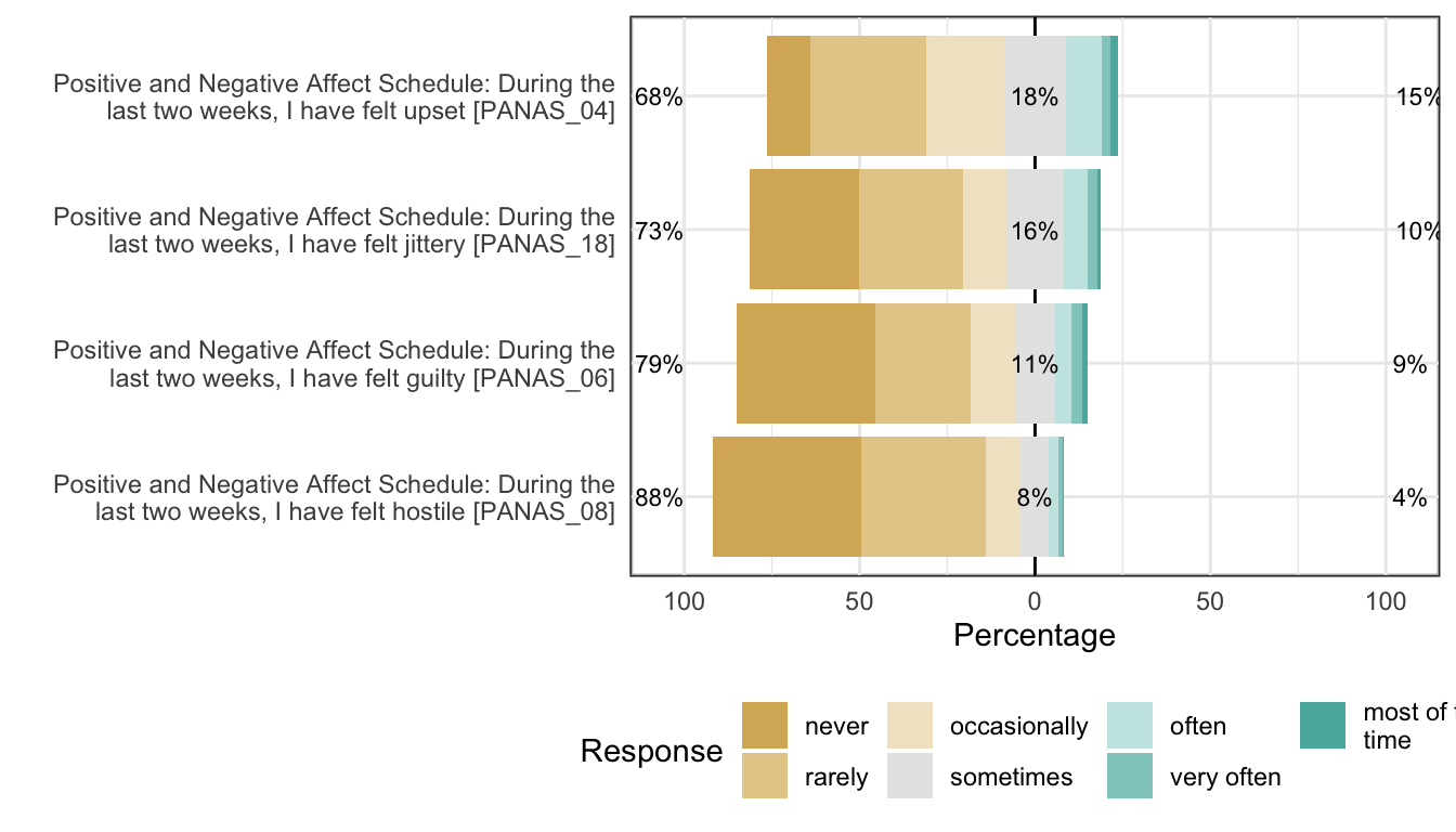 Likert plot of scale negative_affect items