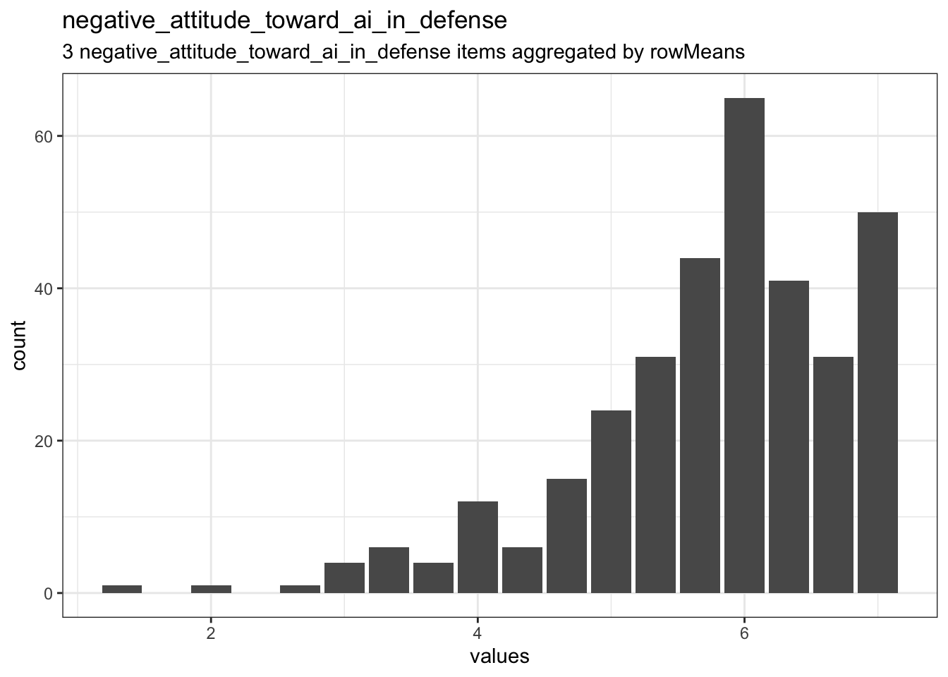 Distribution of scale negative_attitude_toward_ai_in_defense