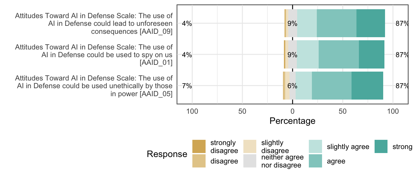 Likert plot of scale negative_attitude_toward_ai_in_defense items