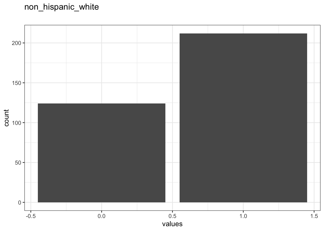Distribution of values for non_hispanic_white