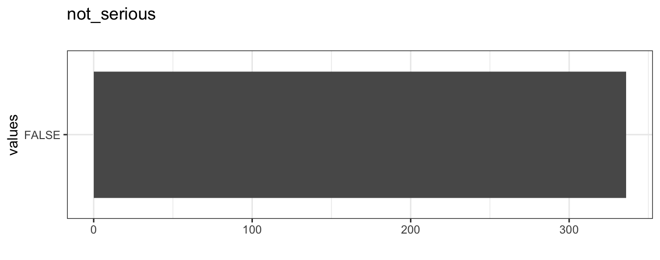 Distribution of values for not_serious