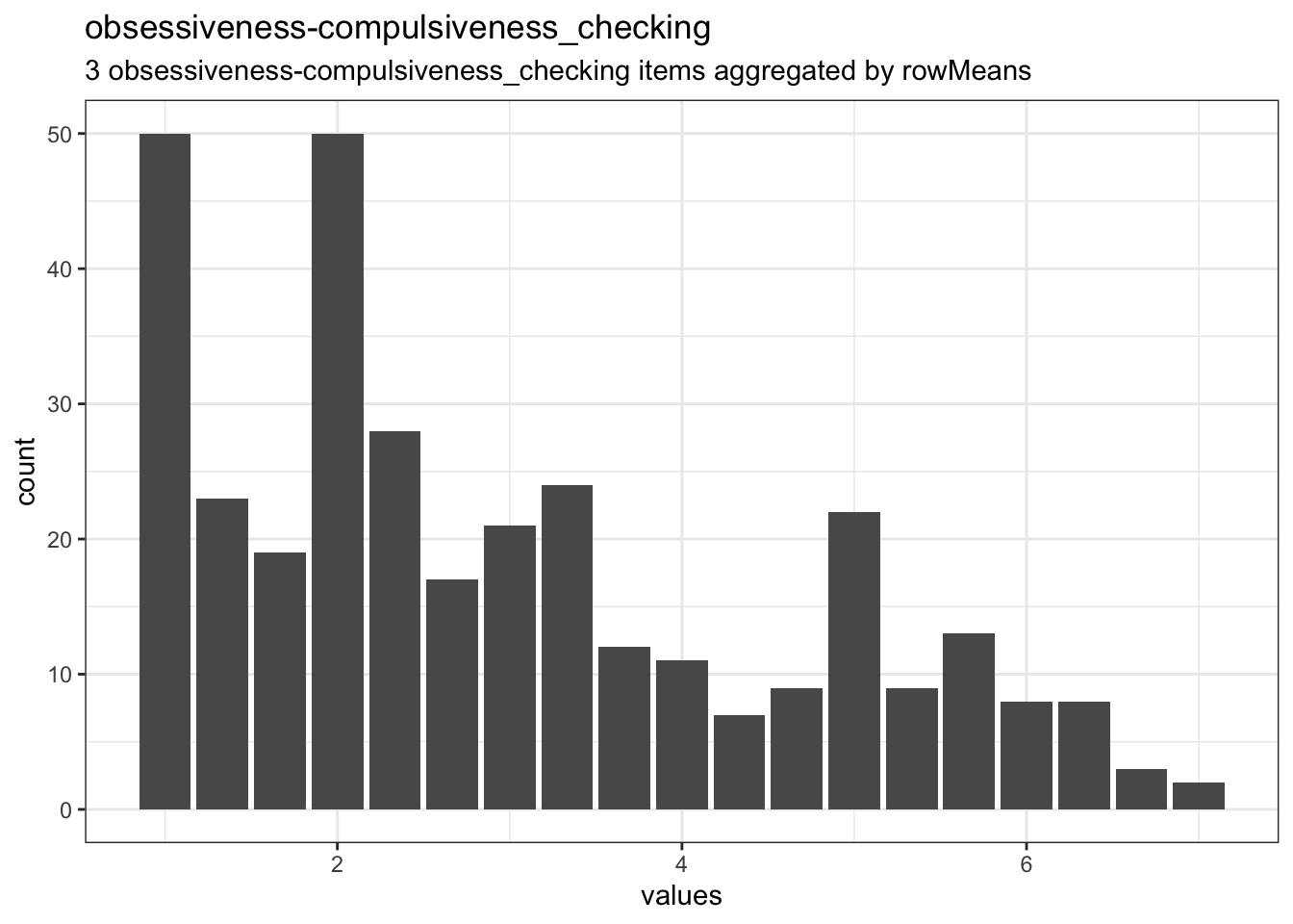 Distribution of scale obsessiveness-compulsiveness_checking
