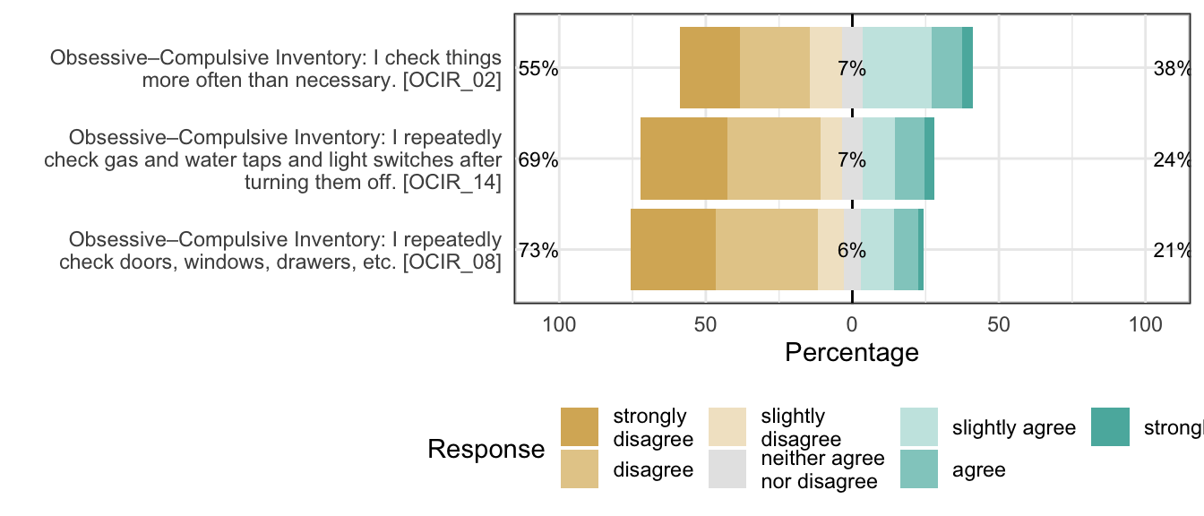 Likert plot of scale obsessiveness-compulsiveness_checking items