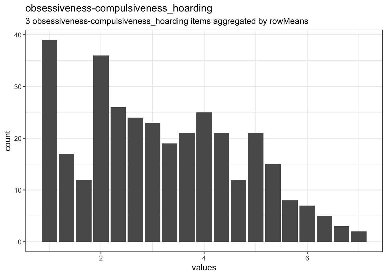 Distribution of scale obsessiveness-compulsiveness_hoarding