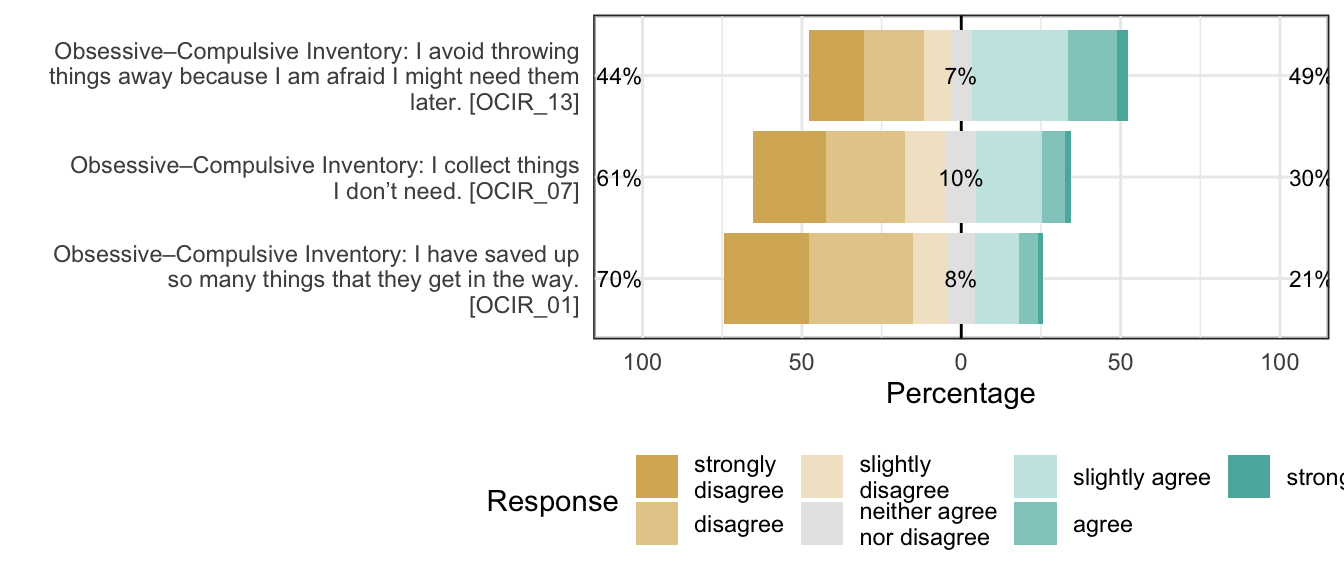 Likert plot of scale obsessiveness-compulsiveness_hoarding items