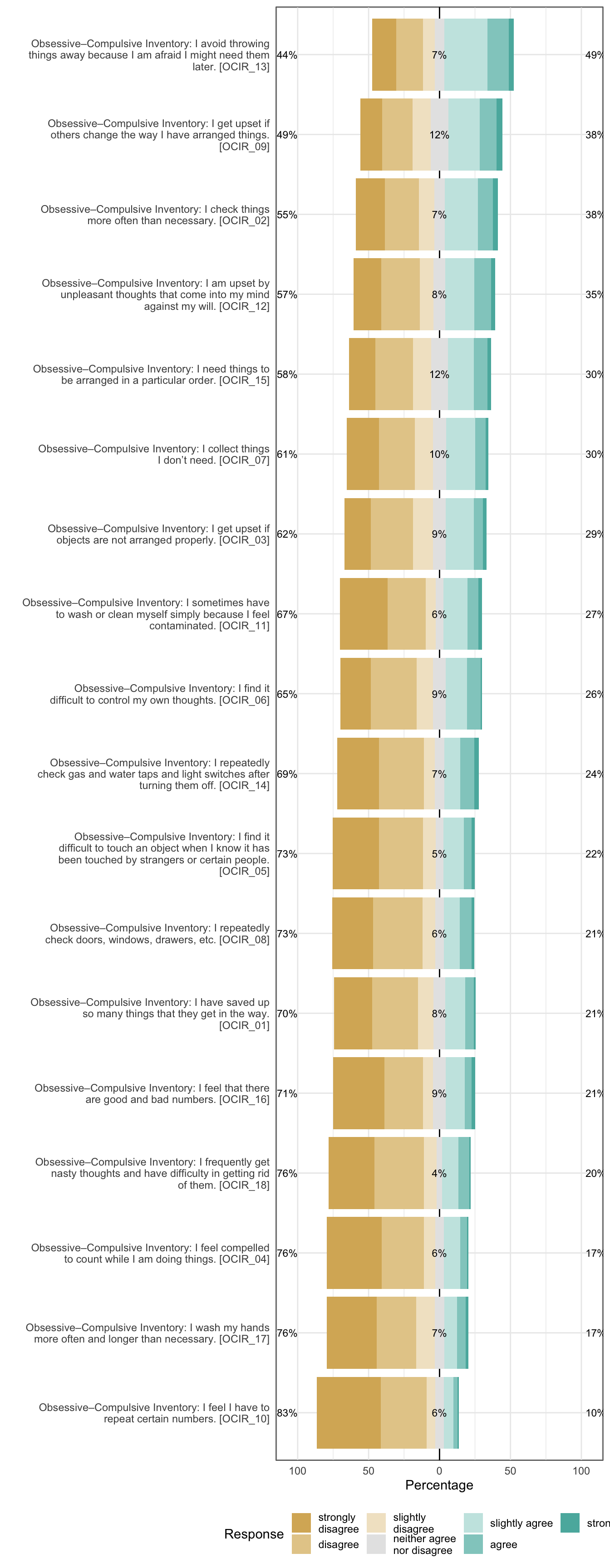 Likert plot of scale obsessiveness-compulsiveness items