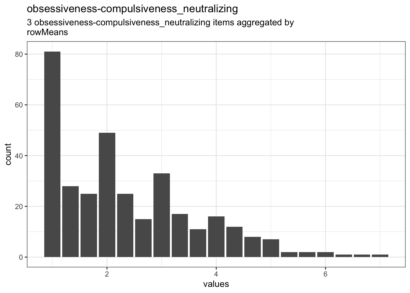 Distribution of scale obsessiveness-compulsiveness_neutralizing