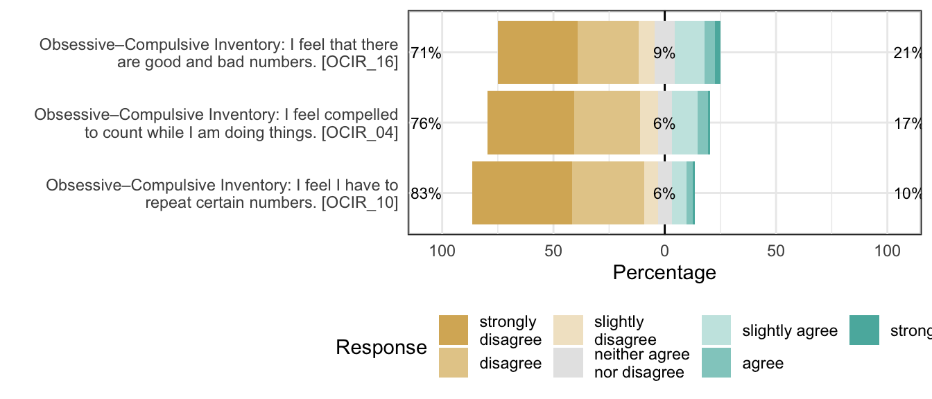 Likert plot of scale obsessiveness-compulsiveness_neutralizing items