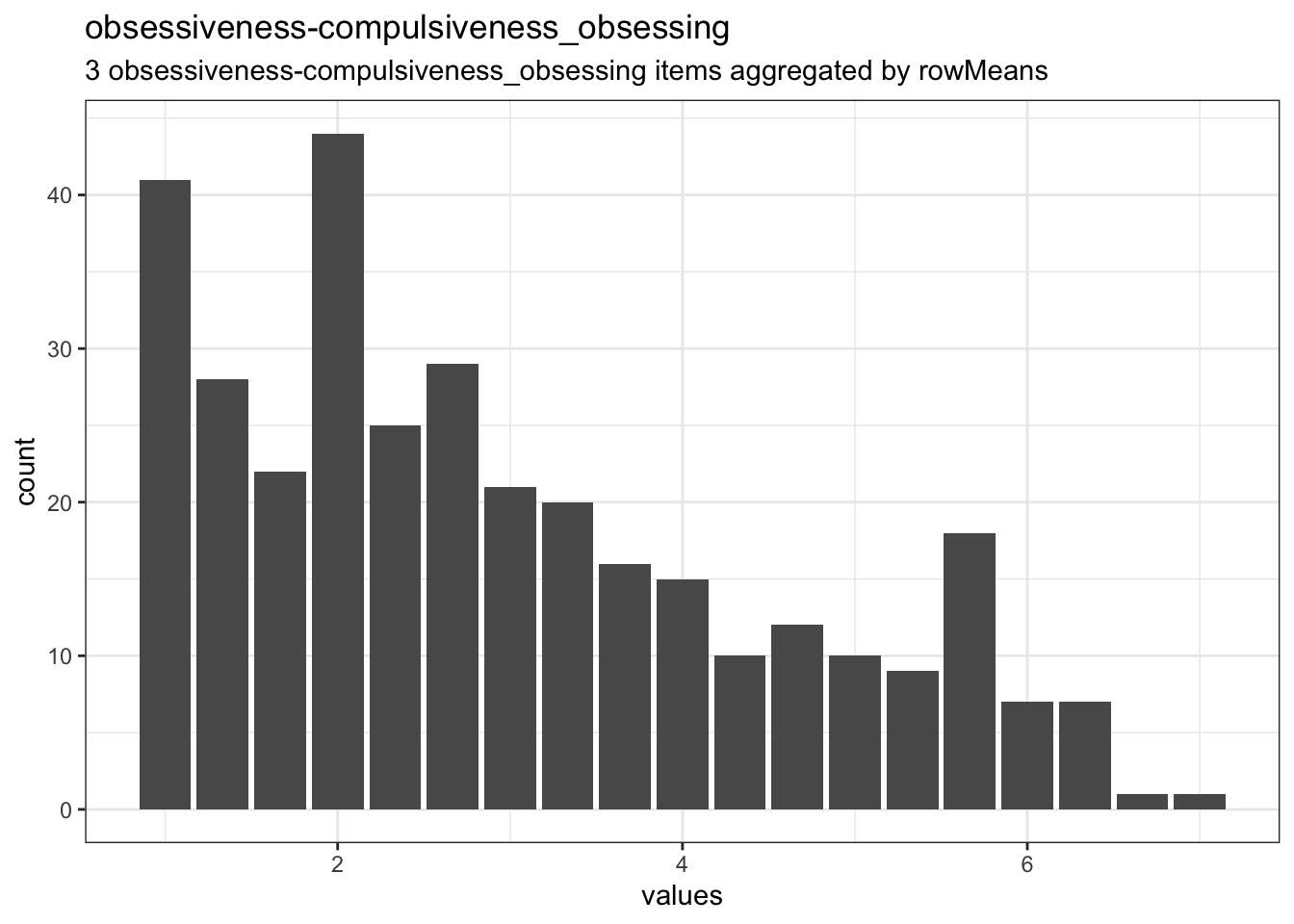 Distribution of scale obsessiveness-compulsiveness_obsessing