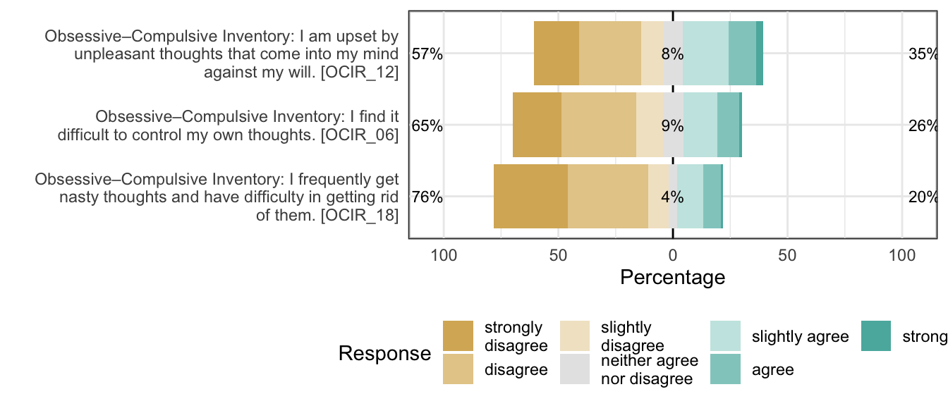 Likert plot of scale obsessiveness-compulsiveness_obsessing items