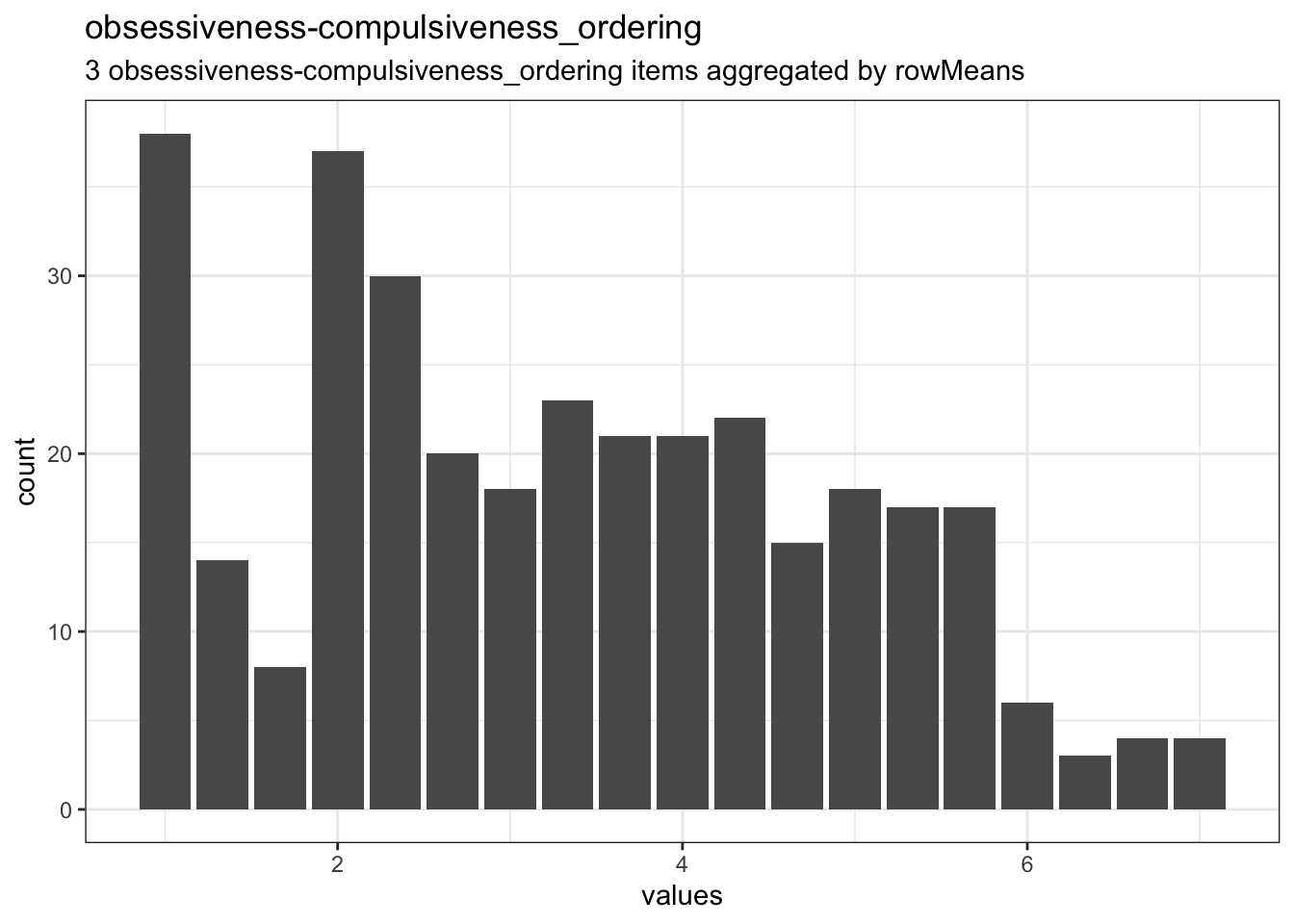 Distribution of scale obsessiveness-compulsiveness_ordering