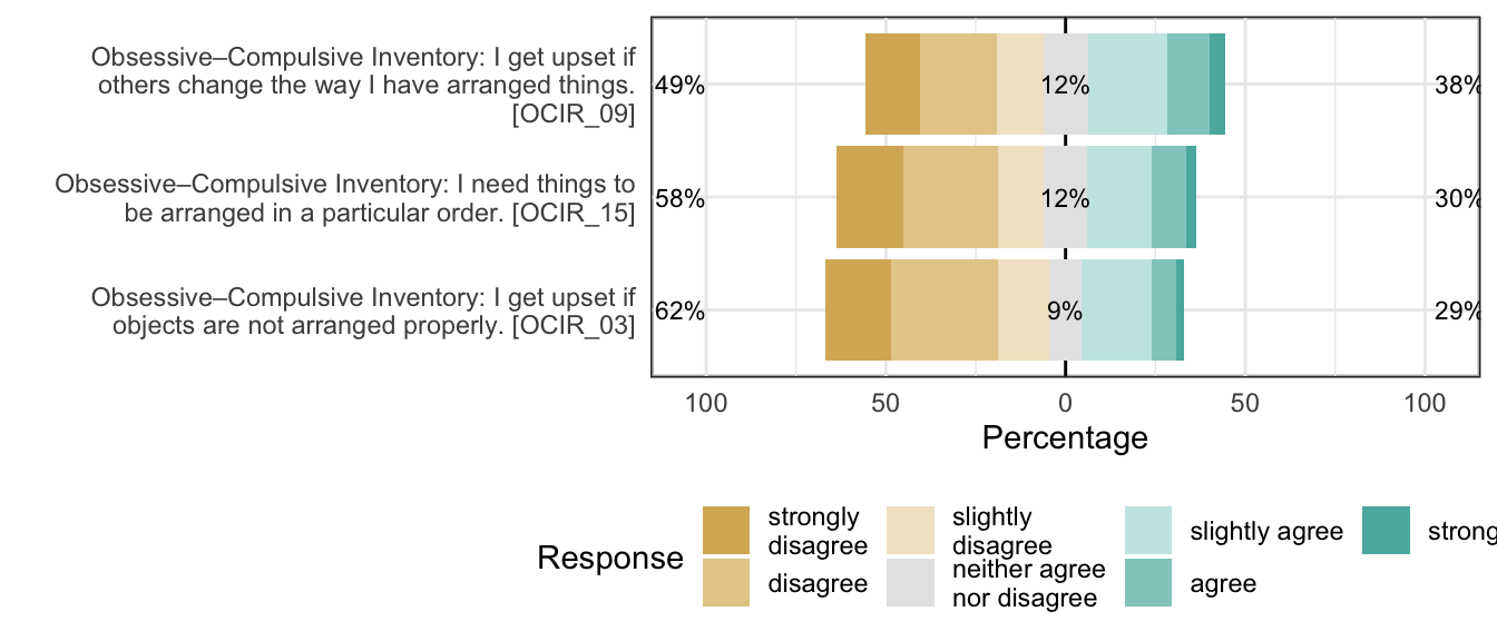 Likert plot of scale obsessiveness-compulsiveness_ordering items