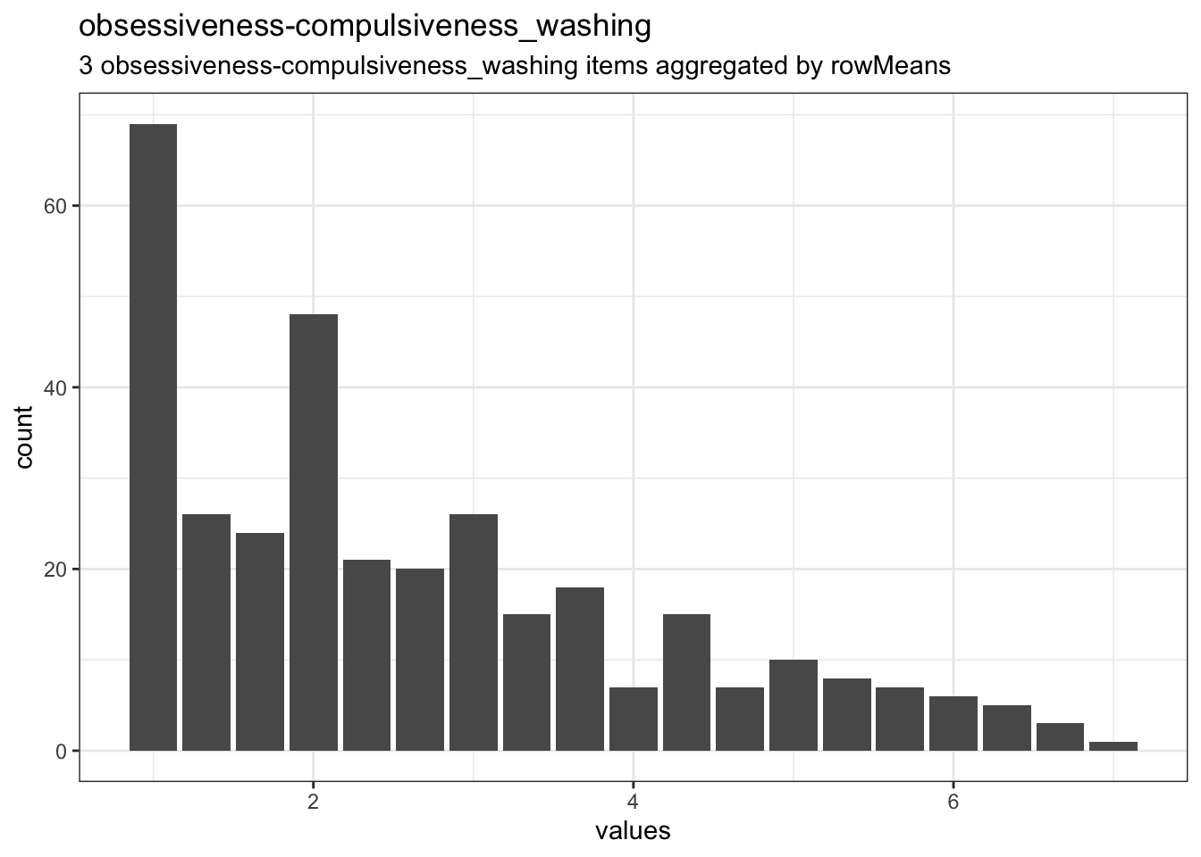 Distribution of scale obsessiveness-compulsiveness_washing