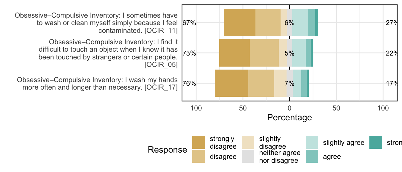 Likert plot of scale obsessiveness-compulsiveness_washing items