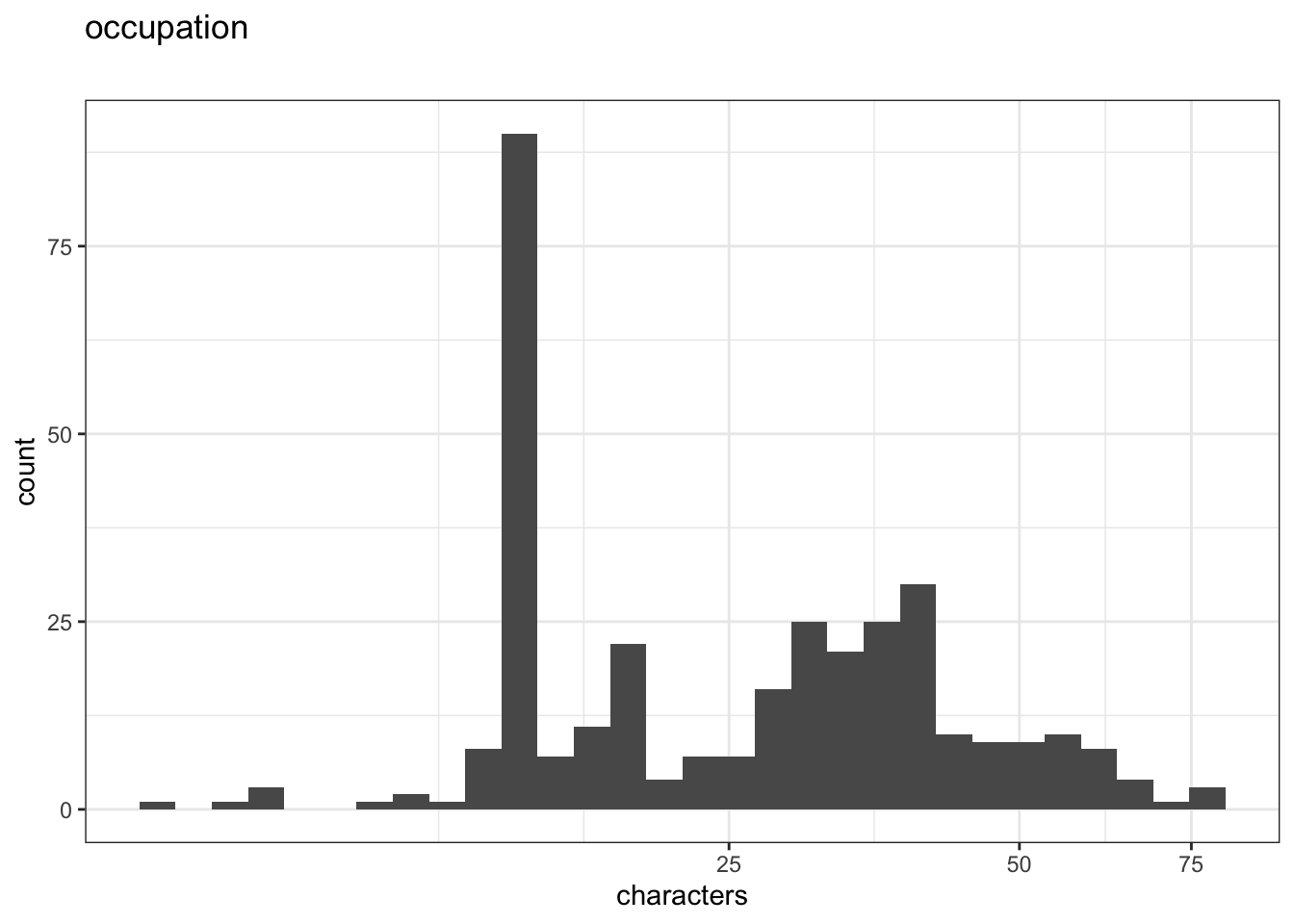 Distribution of values for occupation