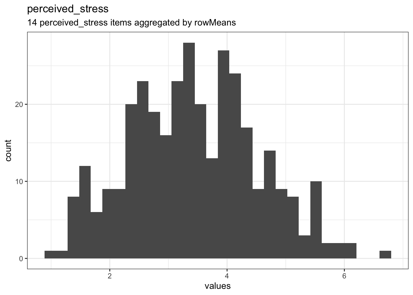 Distribution of scale perceived_stress