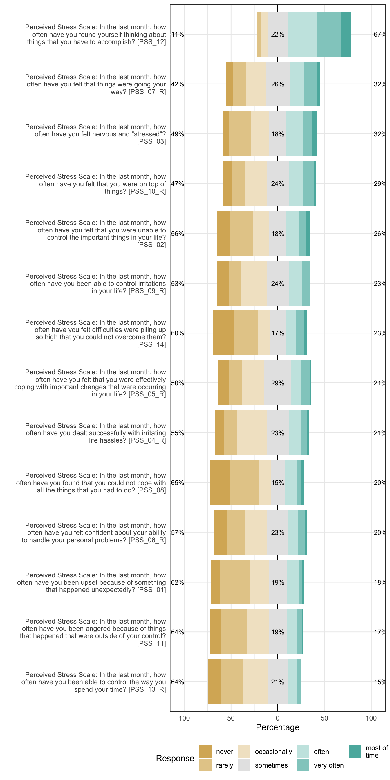 Likert plot of scale perceived_stress items