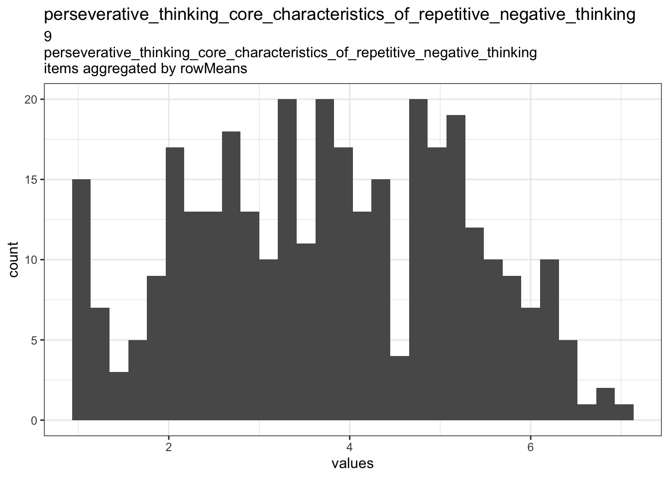 Distribution of scale perseverative_thinking_core_characteristics_of_repetitive_negative_thinking