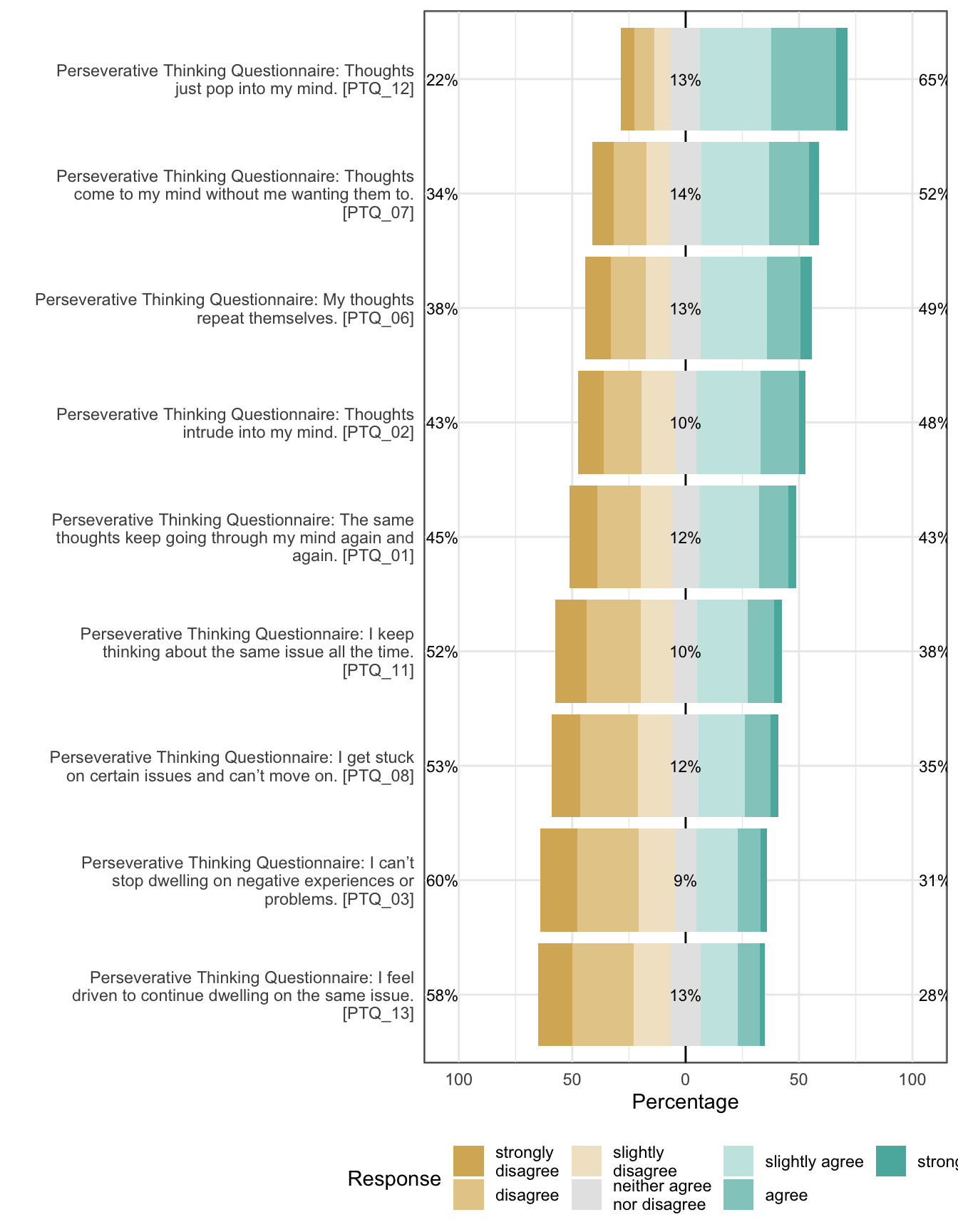 Likert plot of scale perseverative_thinking_core_characteristics_of_repetitive_negative_thinking items