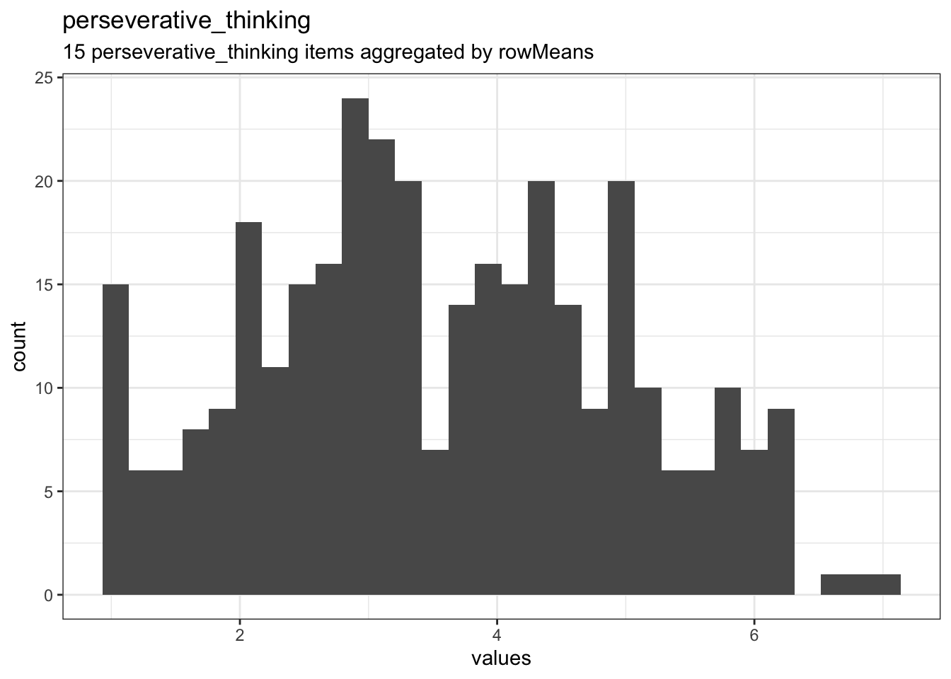 Distribution of scale perseverative_thinking