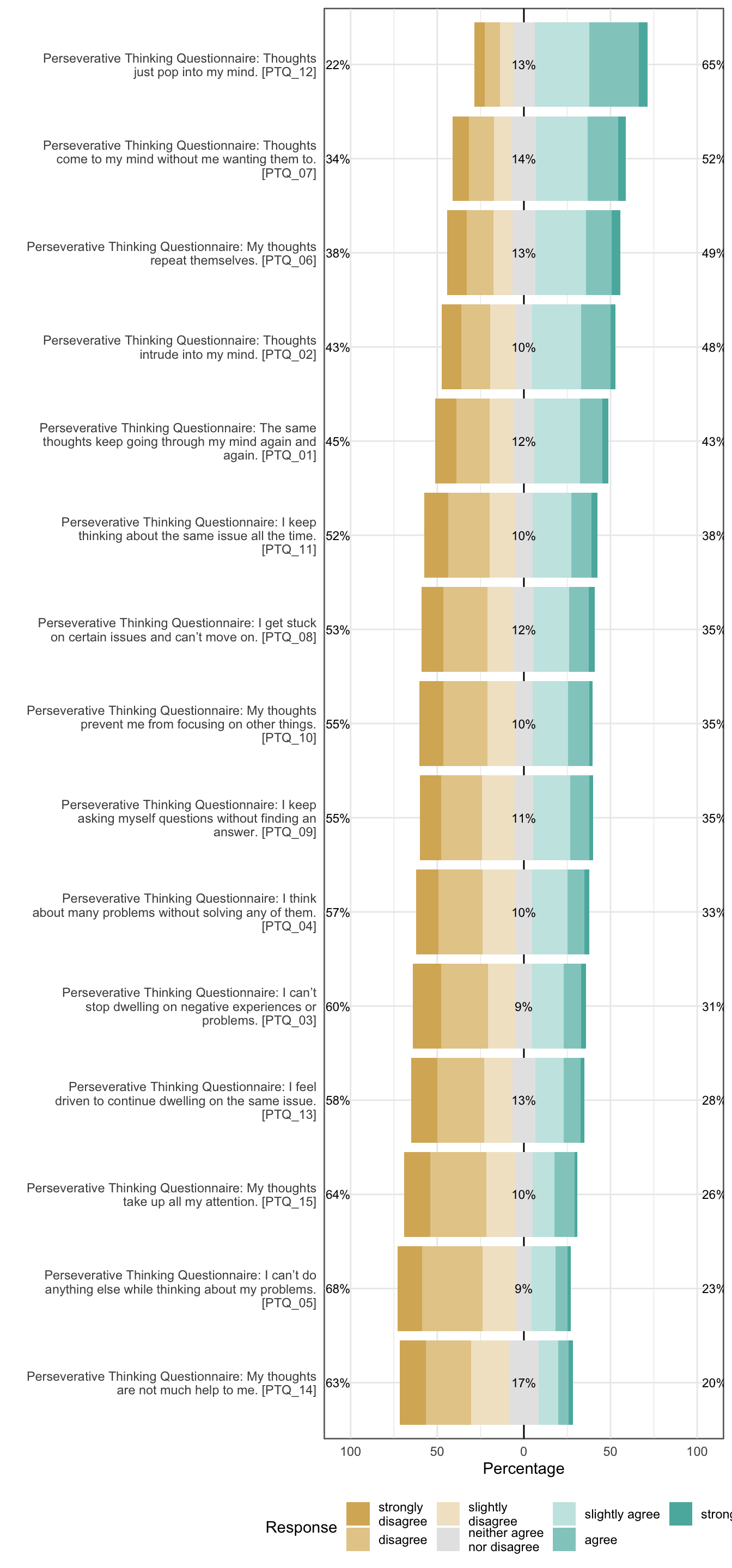 Likert plot of scale perseverative_thinking items