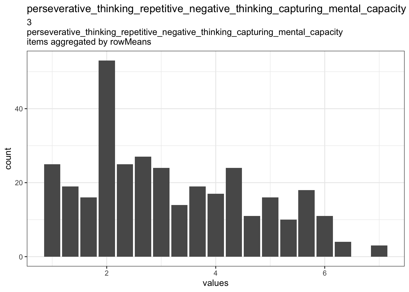 Distribution of scale perseverative_thinking_repetitive_negative_thinking_capturing_mental_capacity
