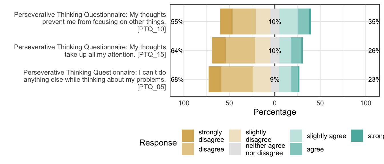 Likert plot of scale perseverative_thinking_repetitive_negative_thinking_capturing_mental_capacity items