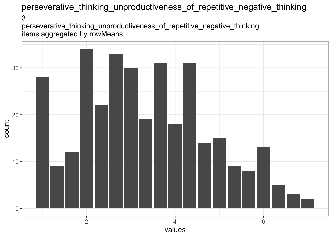 Distribution of scale perseverative_thinking_unproductiveness_of_repetitive_negative_thinking