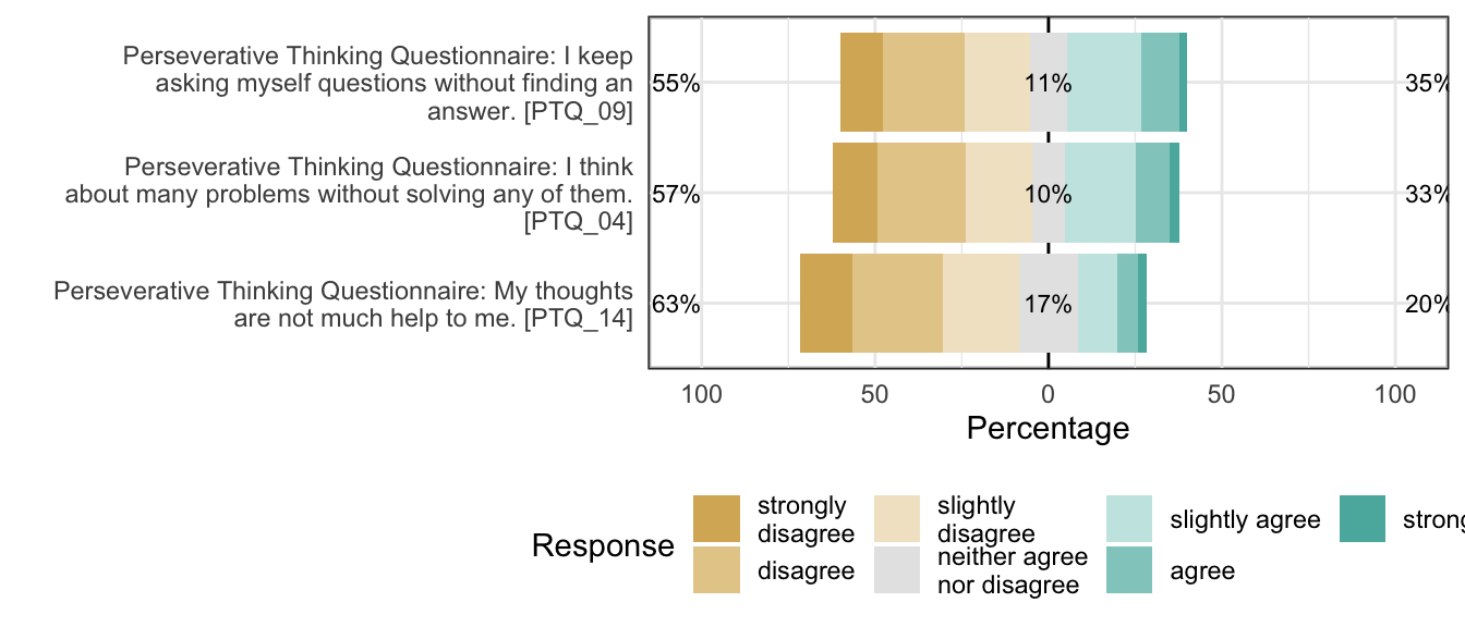 Likert plot of scale perseverative_thinking_unproductiveness_of_repetitive_negative_thinking items