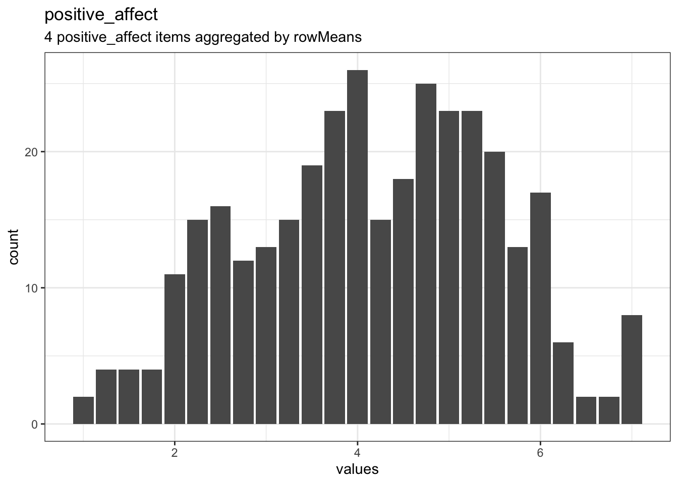Distribution of scale positive_affect