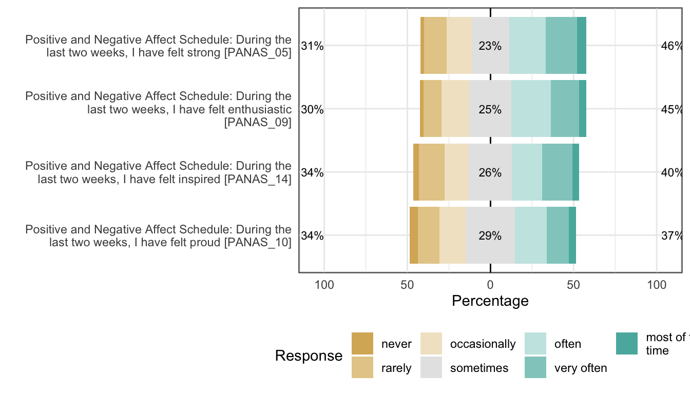 Likert plot of scale positive_affect items
