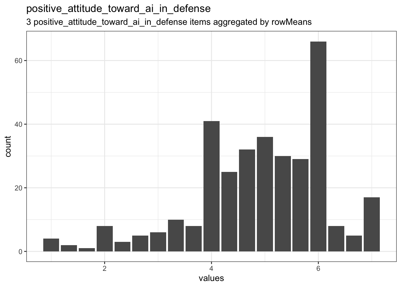Distribution of scale positive_attitude_toward_ai_in_defense