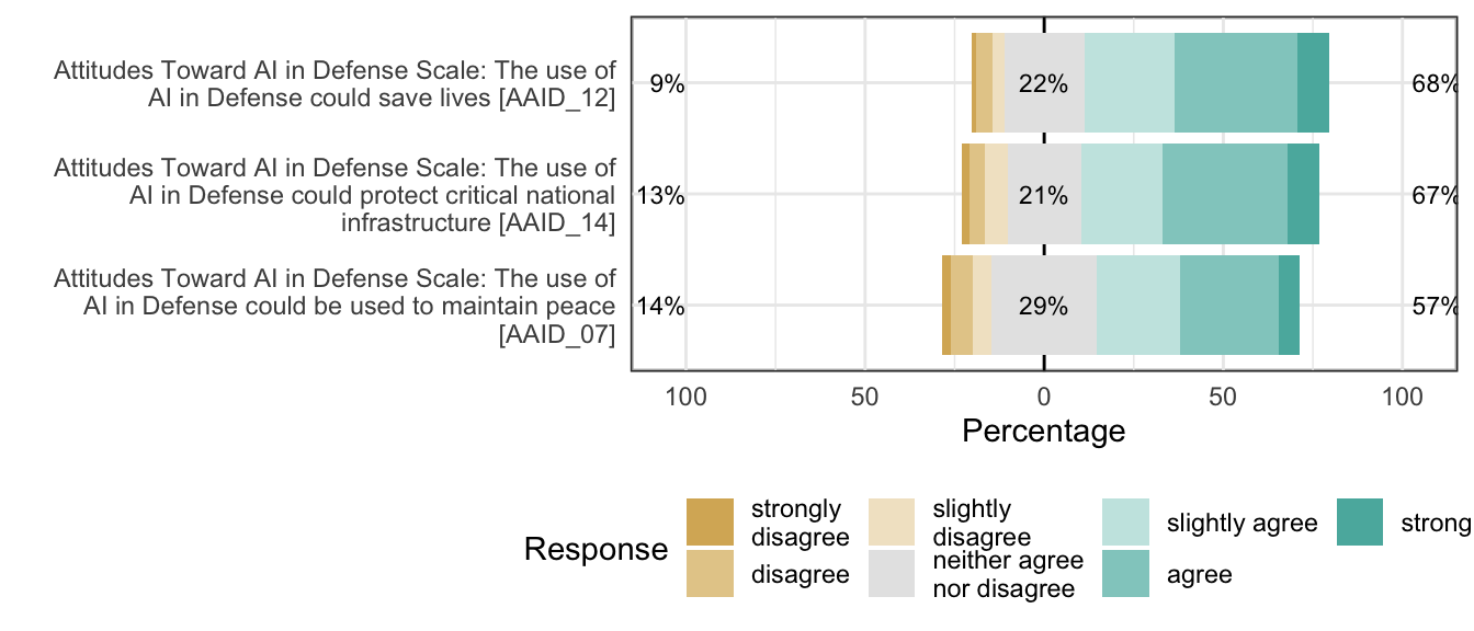 Likert plot of scale positive_attitude_toward_ai_in_defense items