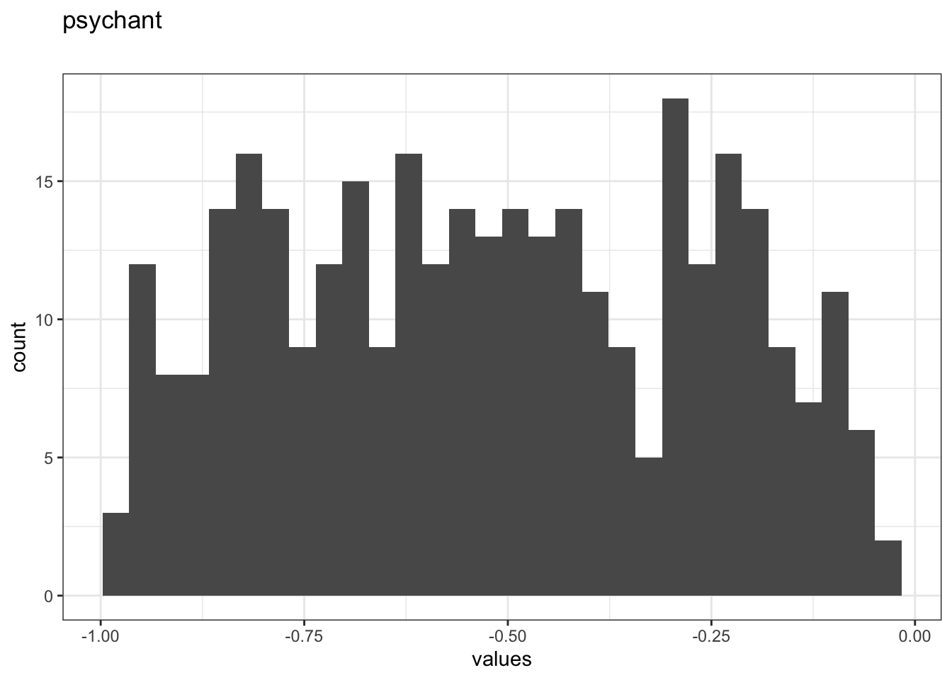 Distribution of values for psychant