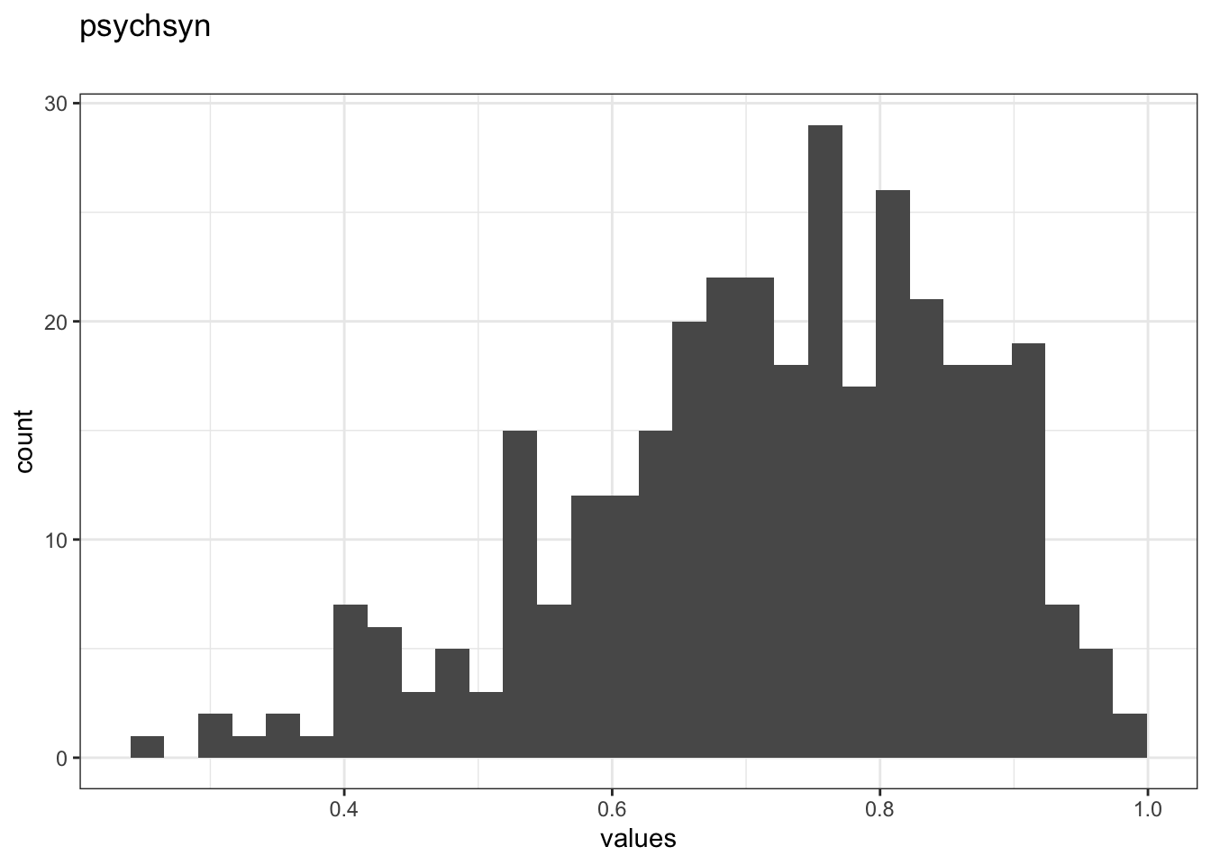 Distribution of values for psychsyn