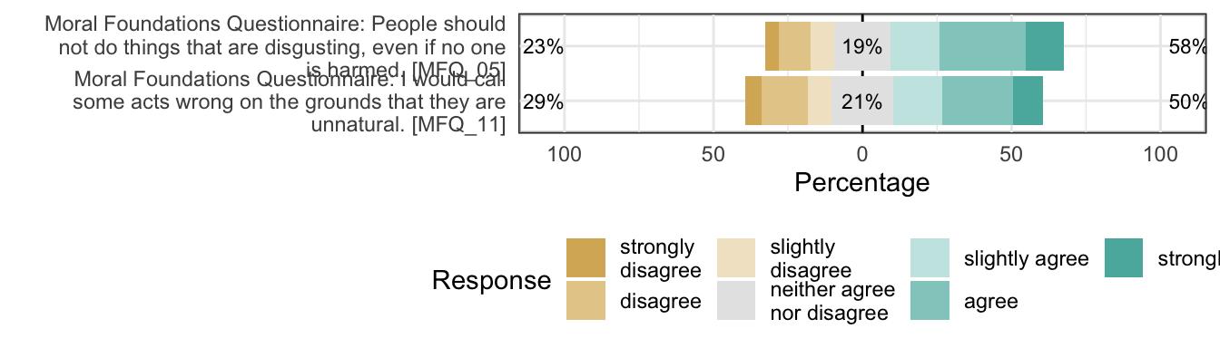 Likert plot of scale purity items