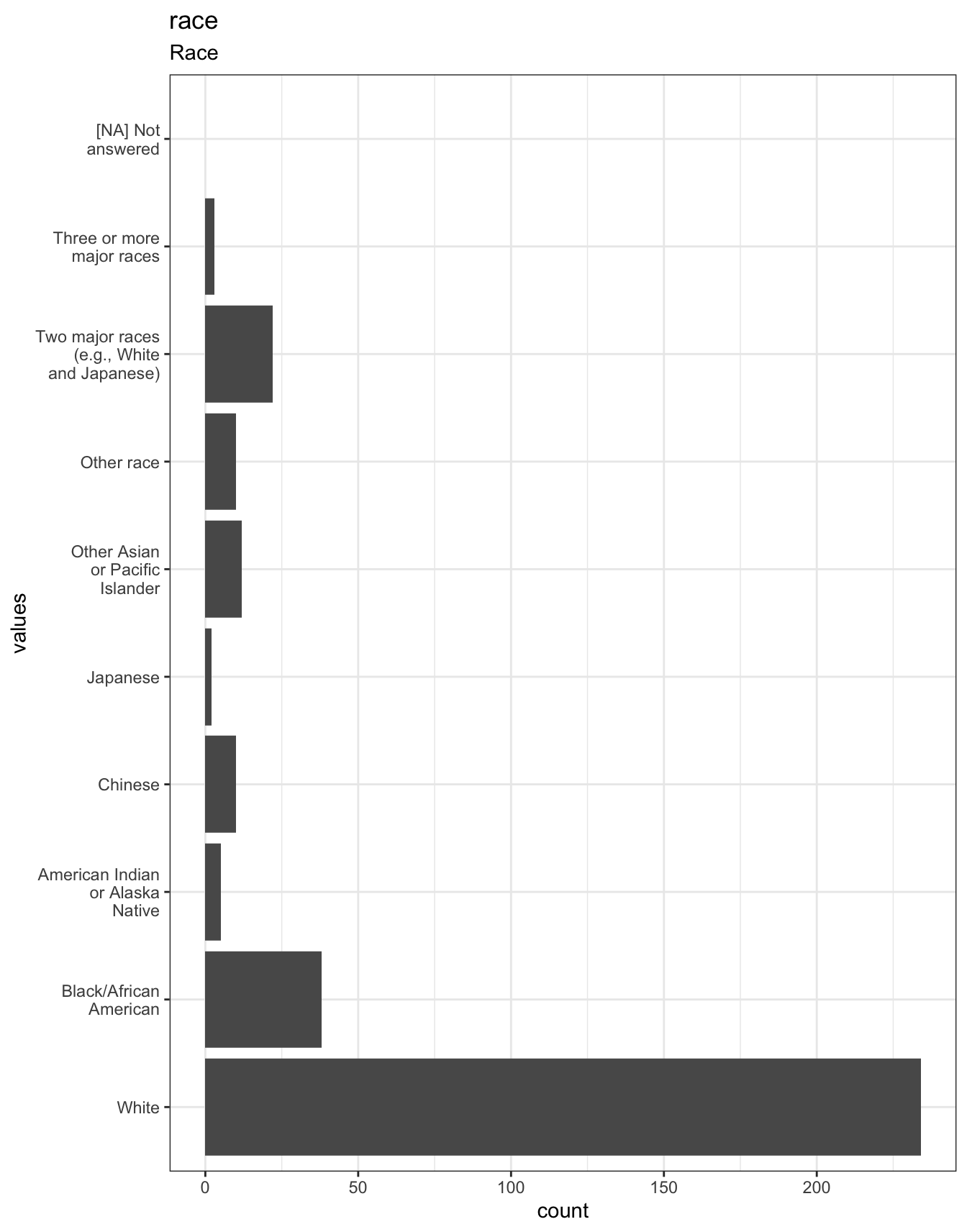 Distribution of values for race