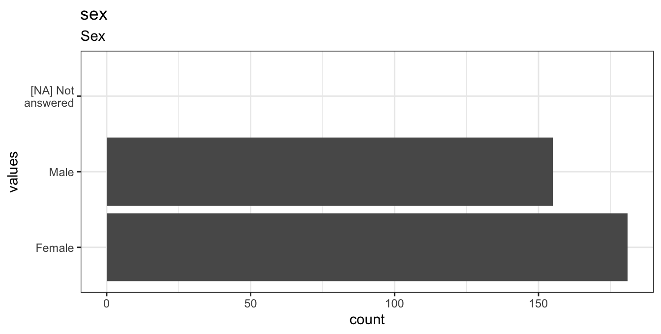 Distribution of values for sex
