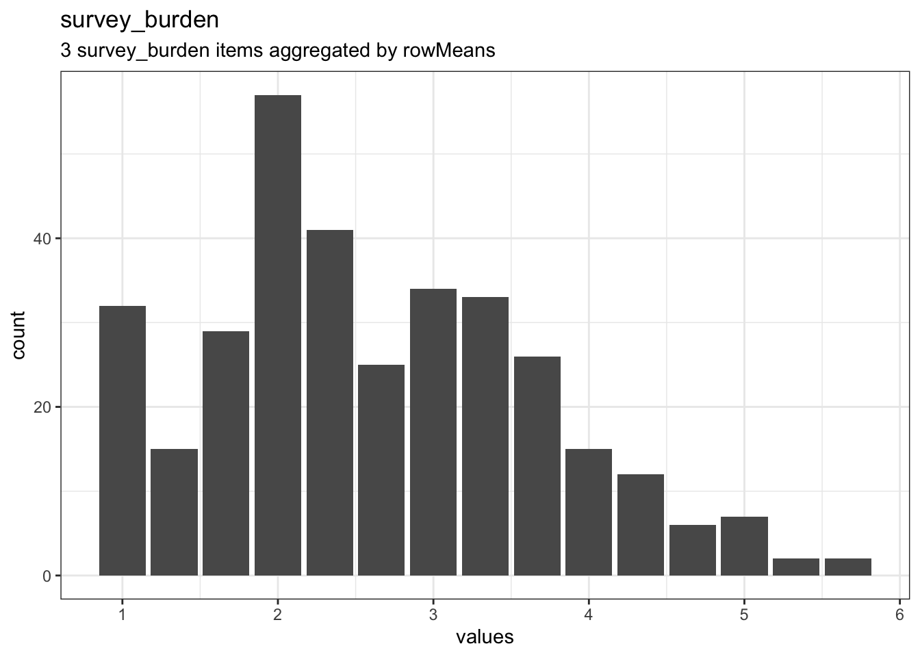 Distribution of scale survey_burden