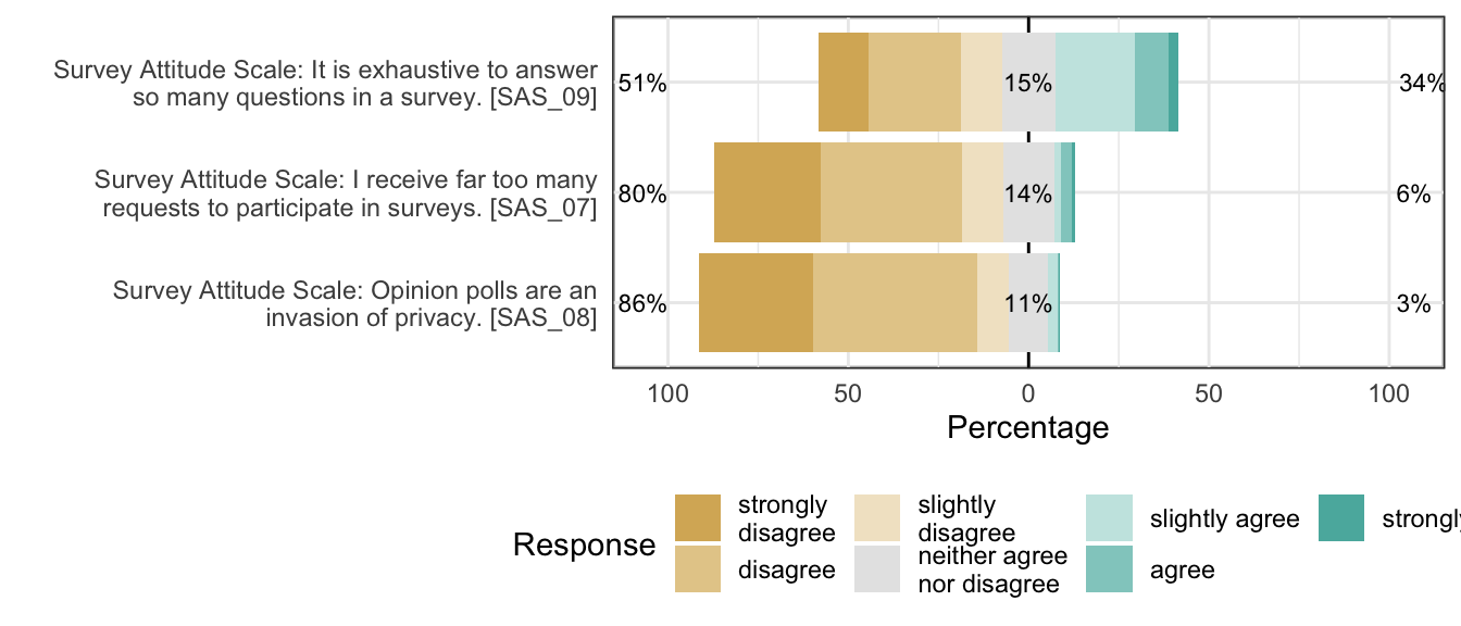 Likert plot of scale survey_burden items
