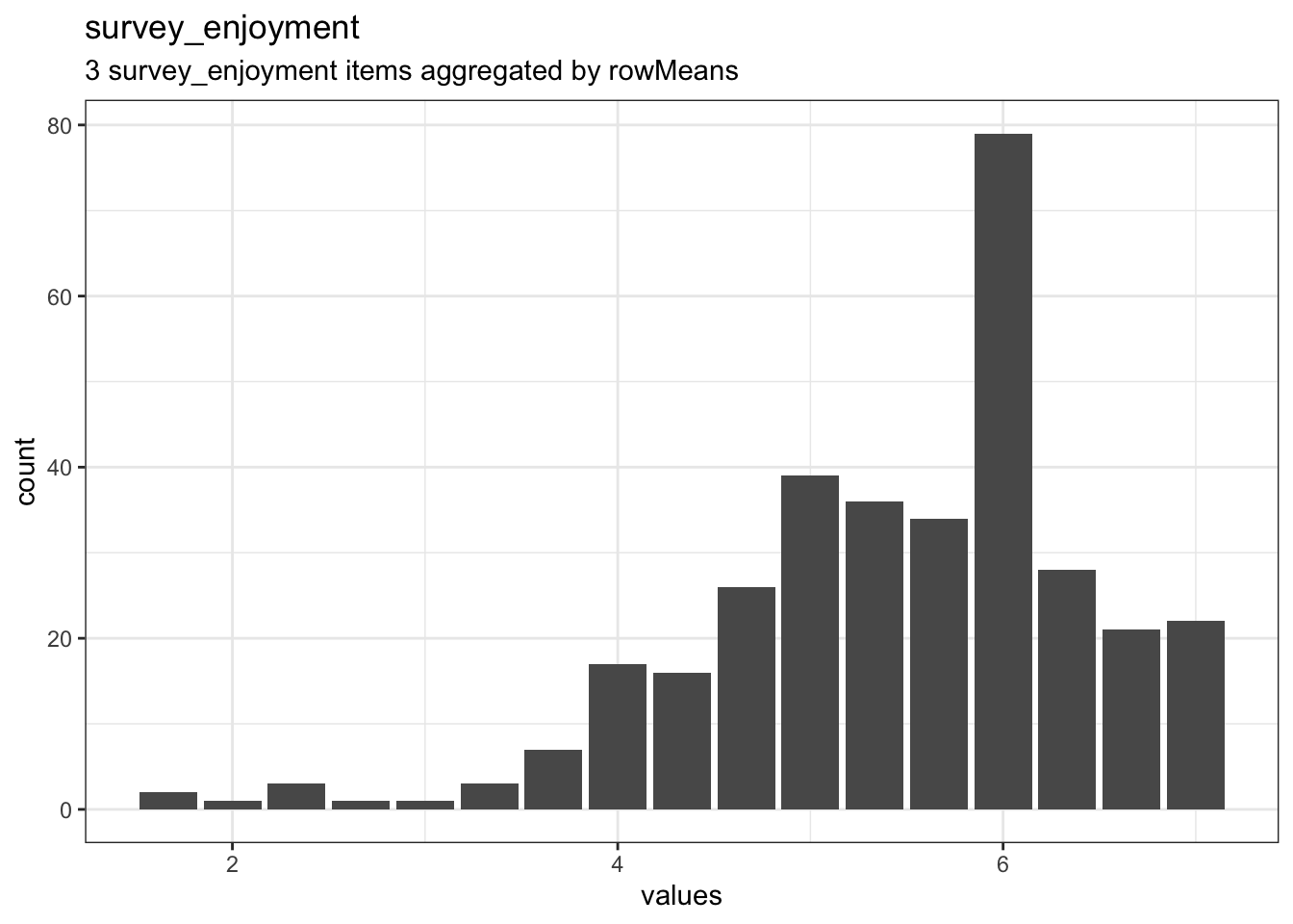 Distribution of scale survey_enjoyment