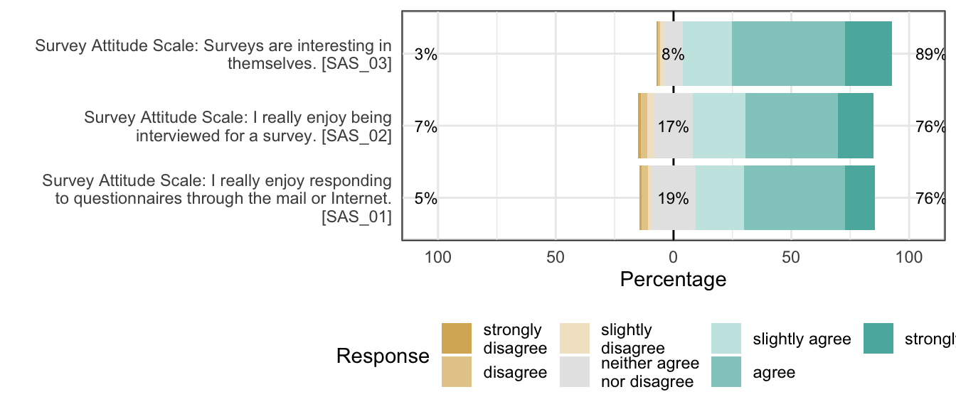 Likert plot of scale survey_enjoyment items