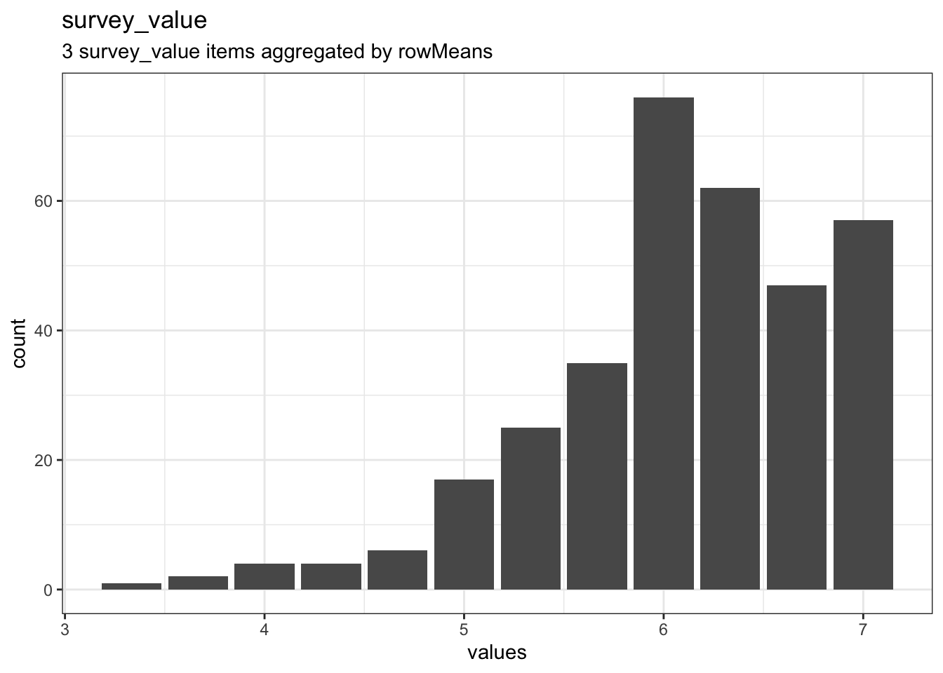 Distribution of scale survey_value
