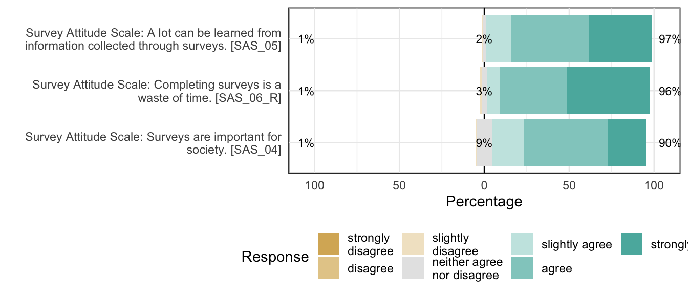 Likert plot of scale survey_value items
