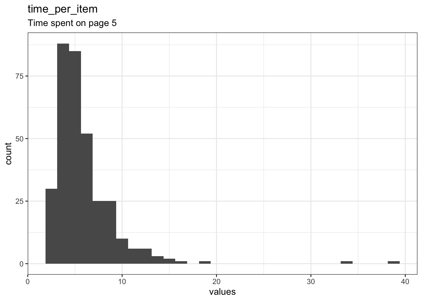 Distribution of values for time_per_item
