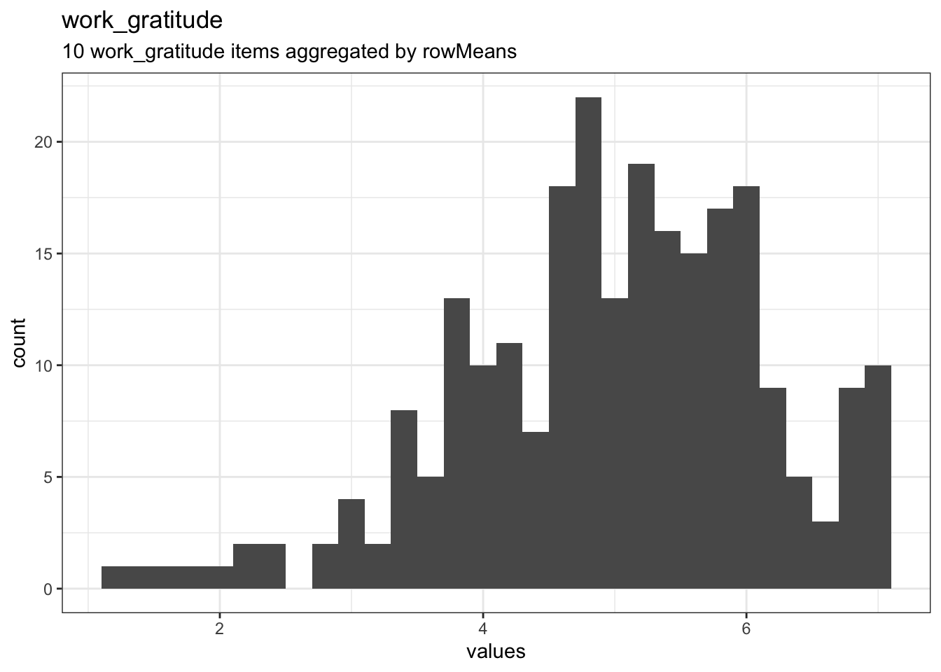 Distribution of scale work_gratitude